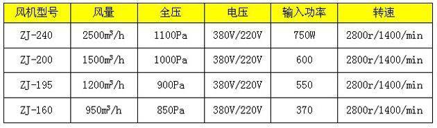 常用幾款新型風淋室風機技術參數(shù)